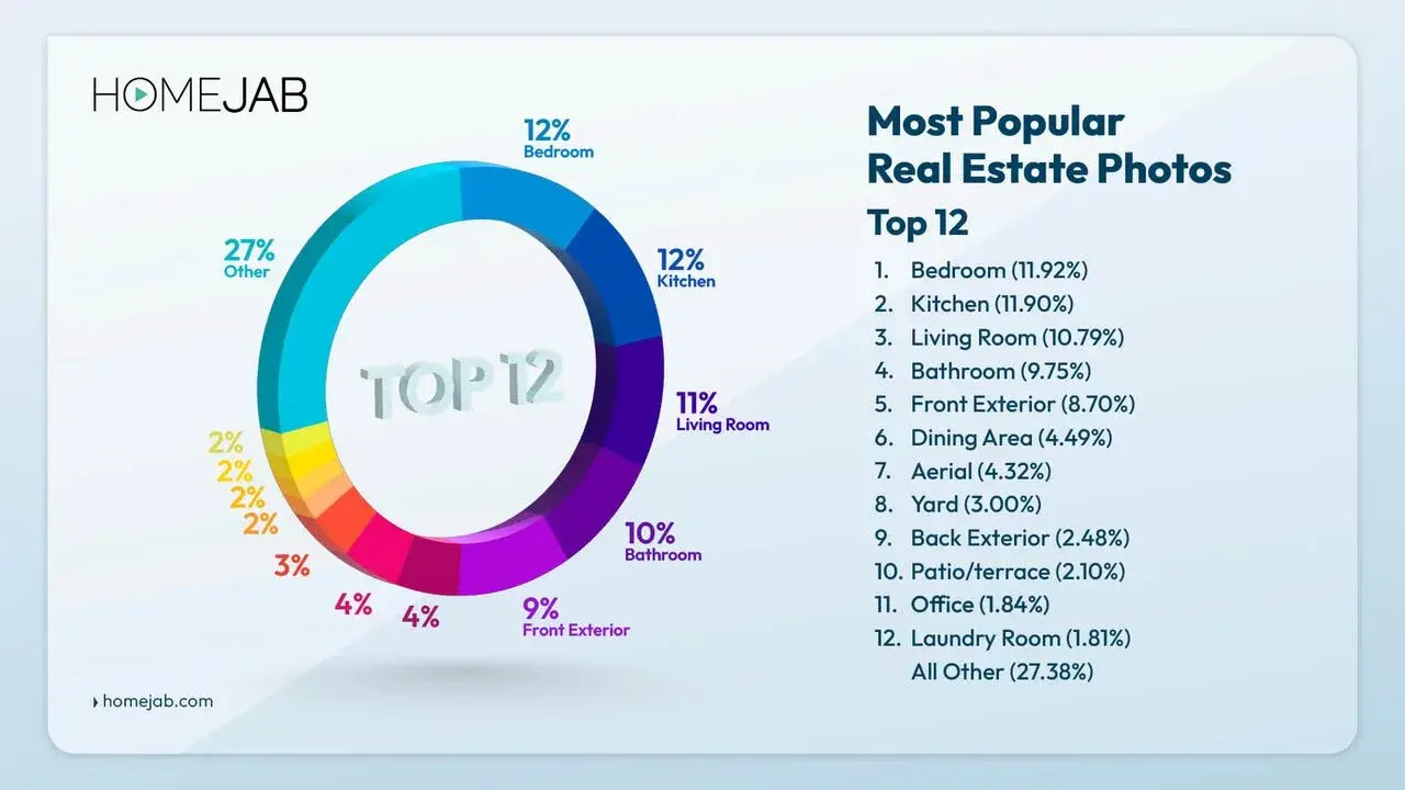 Most popular real estate listing photos infographic